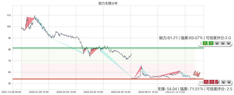 云南白药(sz000538)阻力支撑位图-阿布量化