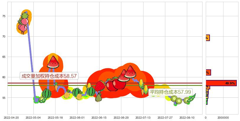 云南白药(sz000538)持仓成本图-阿布量化