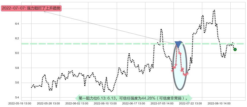 万向钱潮阻力支撑位图-阿布量化