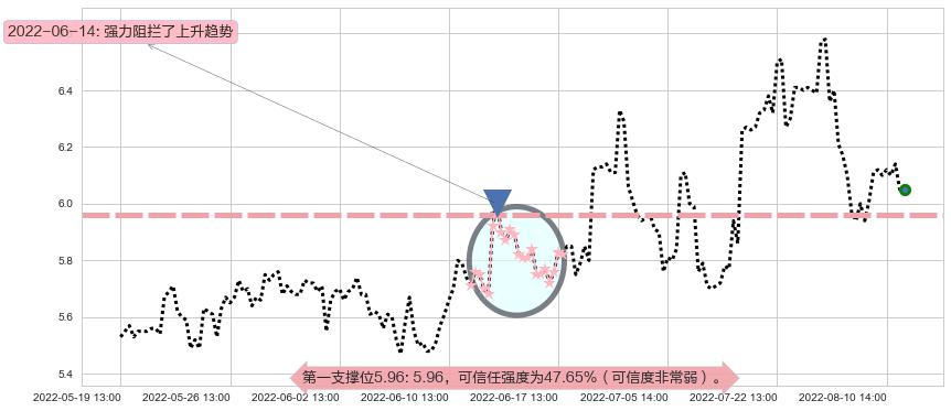 万向钱潮阻力支撑位图-阿布量化