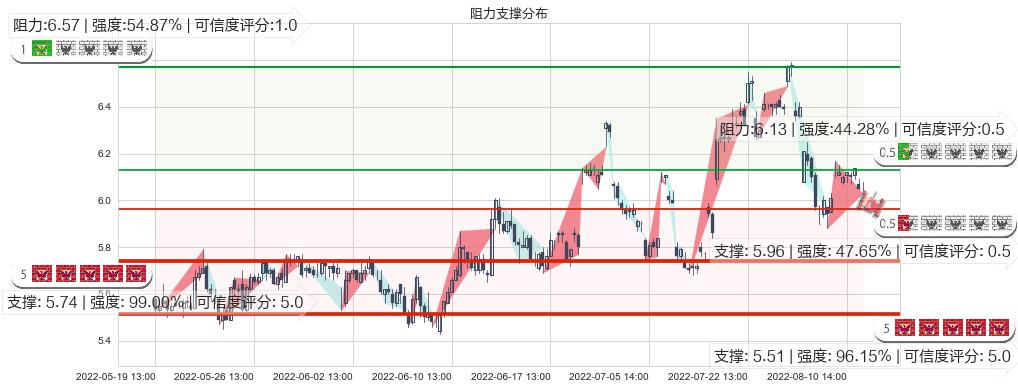 万向钱潮(sz000559)阻力支撑位图-阿布量化