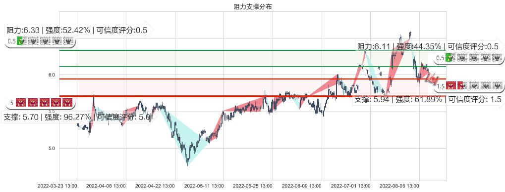 万向钱潮(sz000559)阻力支撑位图-阿布量化