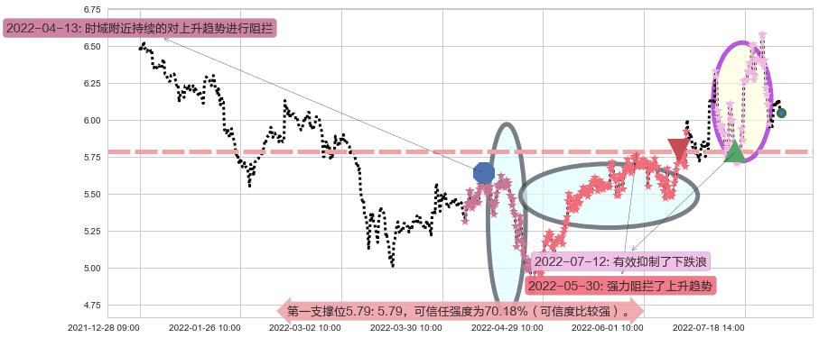 万向钱潮阻力支撑位图-阿布量化