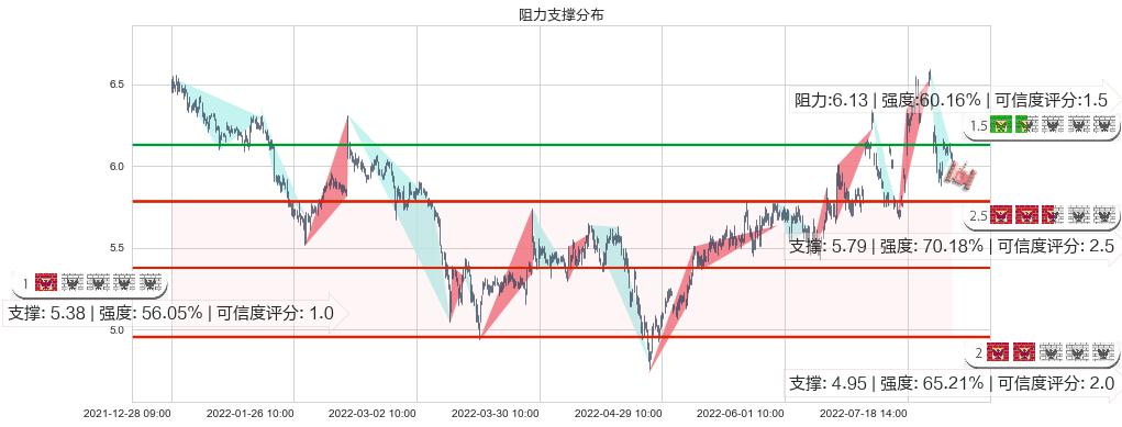 万向钱潮(sz000559)阻力支撑位图-阿布量化