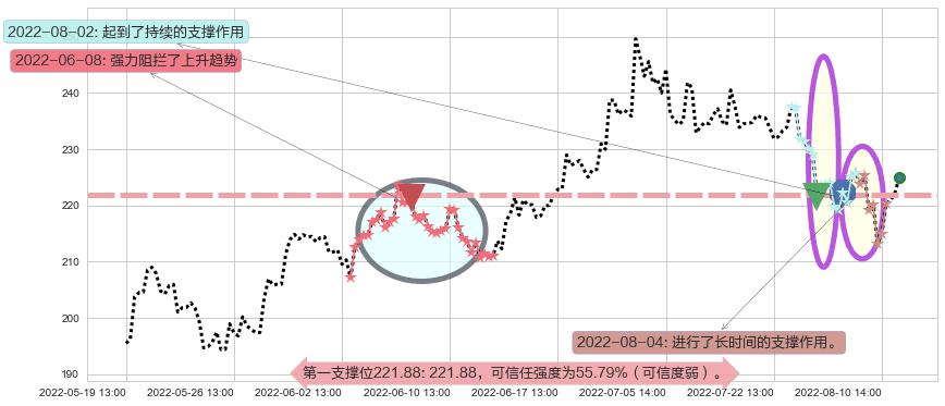 泸州老窖阻力支撑位图-阿布量化