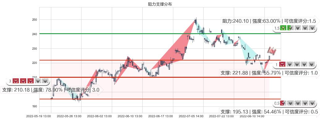 泸州老窖(sz000568)阻力支撑位图-阿布量化