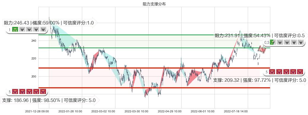 泸州老窖(sz000568)阻力支撑位图-阿布量化