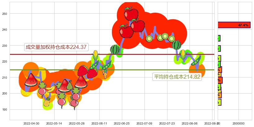 泸州老窖(sz000568)持仓成本图-阿布量化