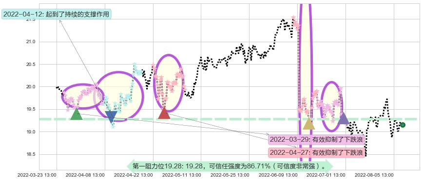 威孚高科阻力支撑位图-阿布量化