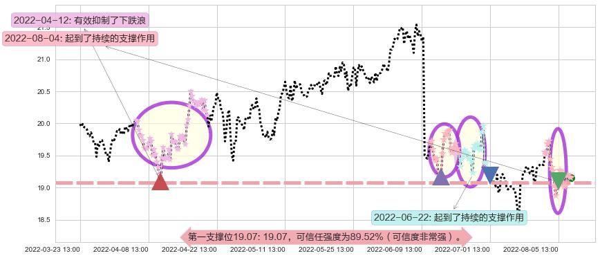 威孚高科阻力支撑位图-阿布量化