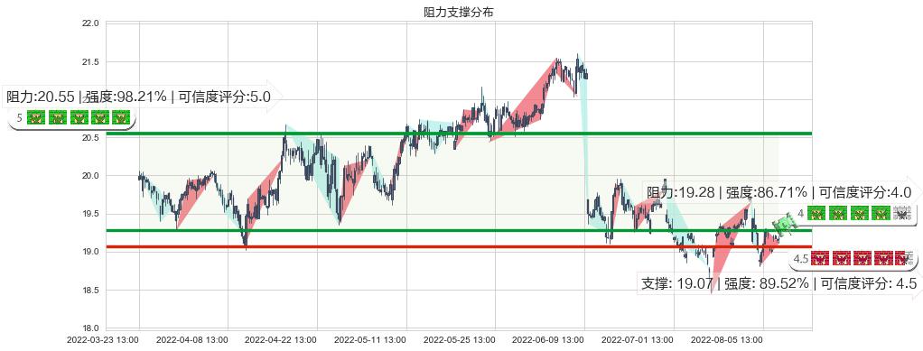 威孚高科(sz000581)阻力支撑位图-阿布量化