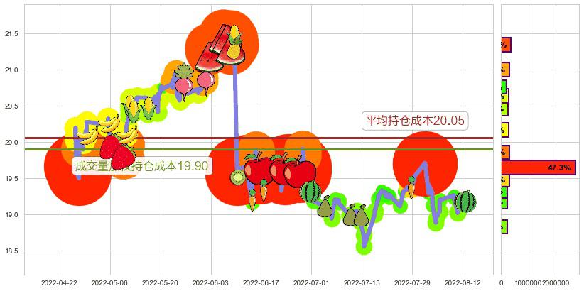 威孚高科(sz000581)持仓成本图-阿布量化