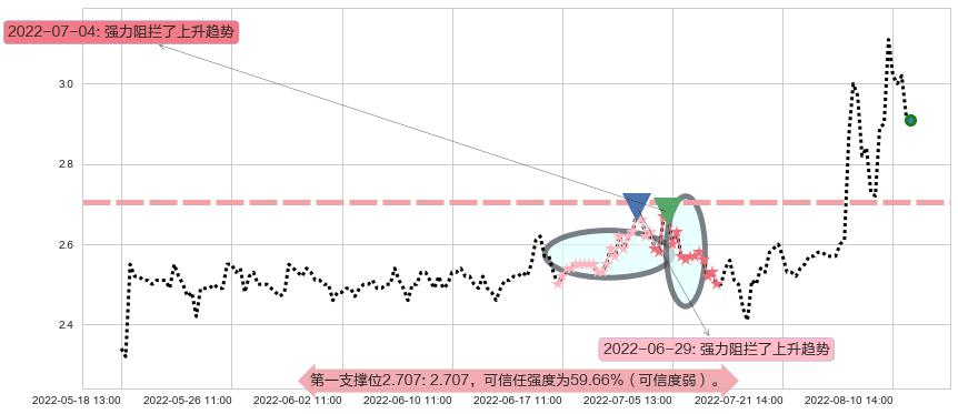 平潭发展阻力支撑位图-阿布量化