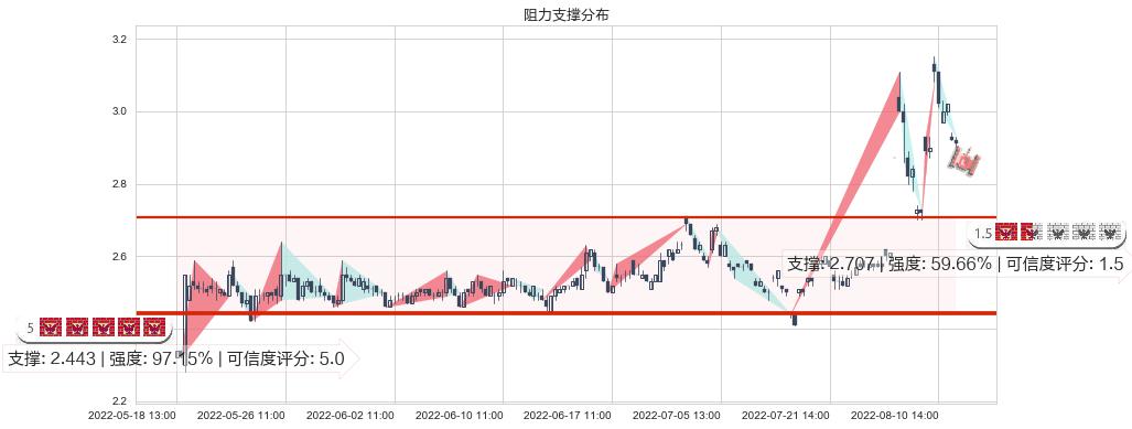 平潭发展(sz000592)阻力支撑位图-阿布量化