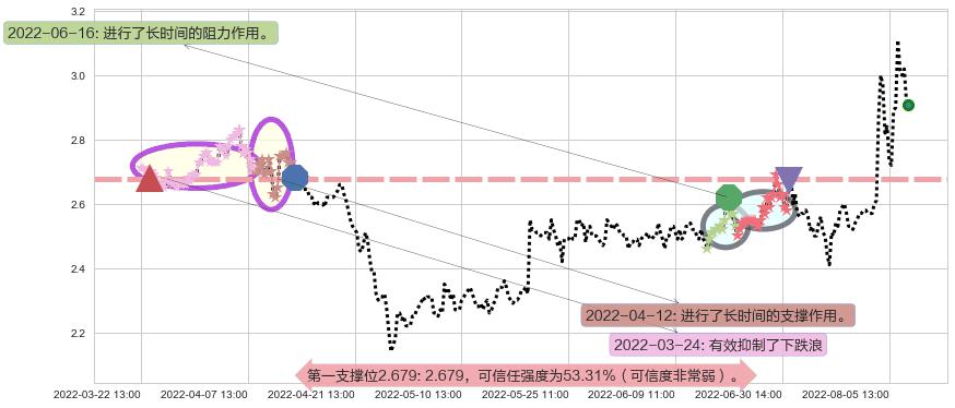 平潭发展阻力支撑位图-阿布量化