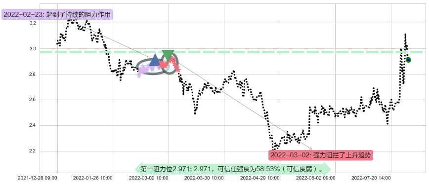 平潭发展阻力支撑位图-阿布量化