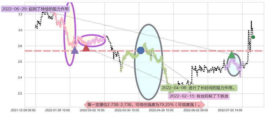 平潭发展阻力支撑位图-阿布量化