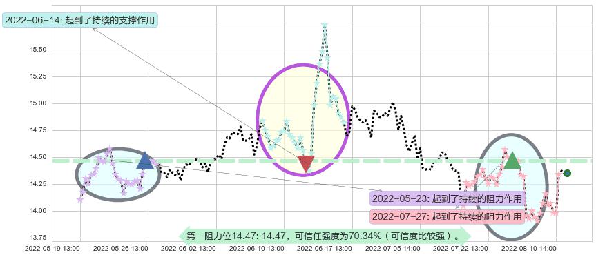 吉林敖东阻力支撑位图-阿布量化