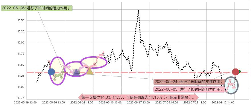 吉林敖东阻力支撑位图-阿布量化