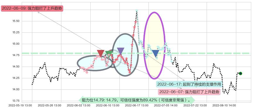 吉林敖东阻力支撑位图-阿布量化