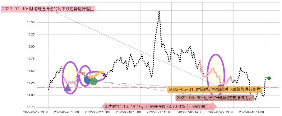 吉林敖东阻力支撑位图-阿布量化