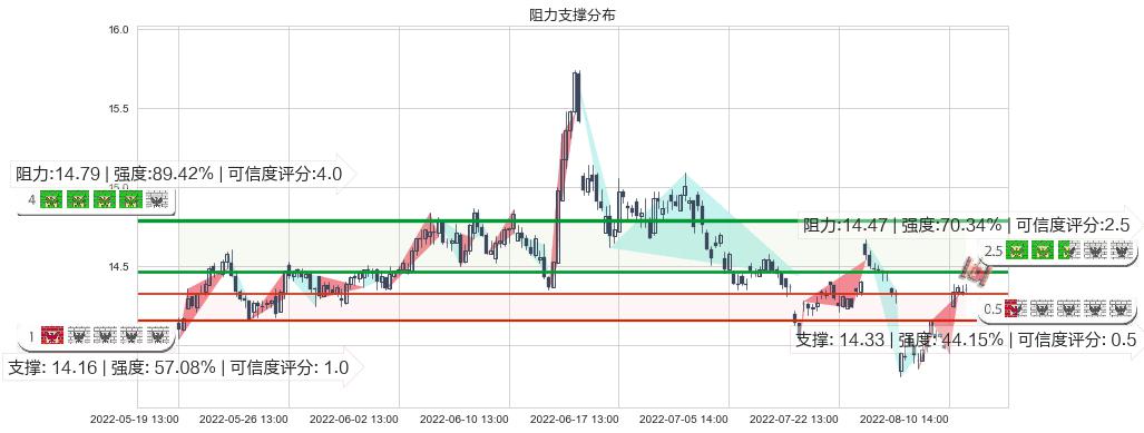 吉林敖东(sz000623)阻力支撑位图-阿布量化