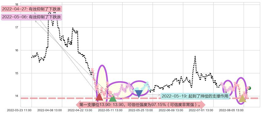 吉林敖东阻力支撑位图-阿布量化