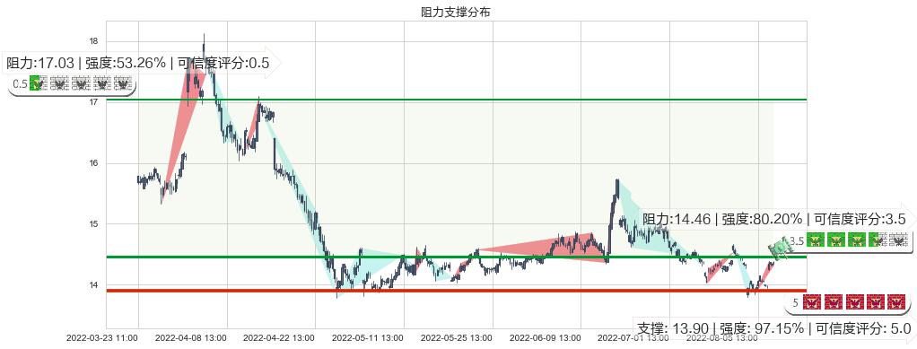 吉林敖东(sz000623)阻力支撑位图-阿布量化