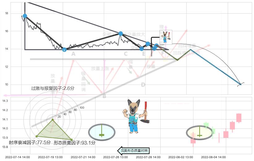 看跌(高位倒锤头)流星线+下降插入线（坠落线） ➕ 突破整理