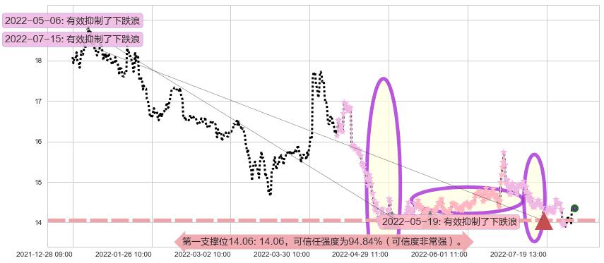 吉林敖东阻力支撑位图-阿布量化