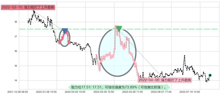 吉林敖东阻力支撑位图-阿布量化