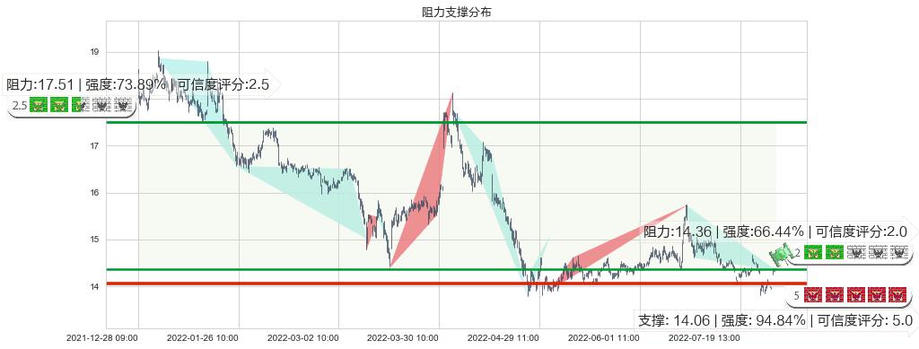 吉林敖东(sz000623)阻力支撑位图-阿布量化