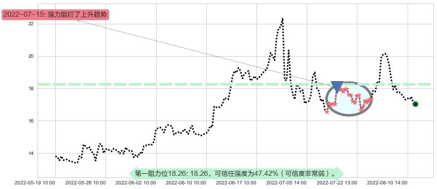 长安汽车阻力支撑位图-阿布量化