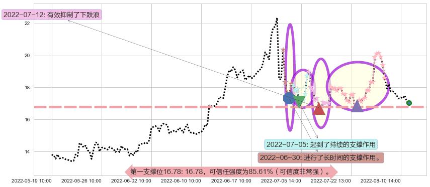 长安汽车阻力支撑位图-阿布量化