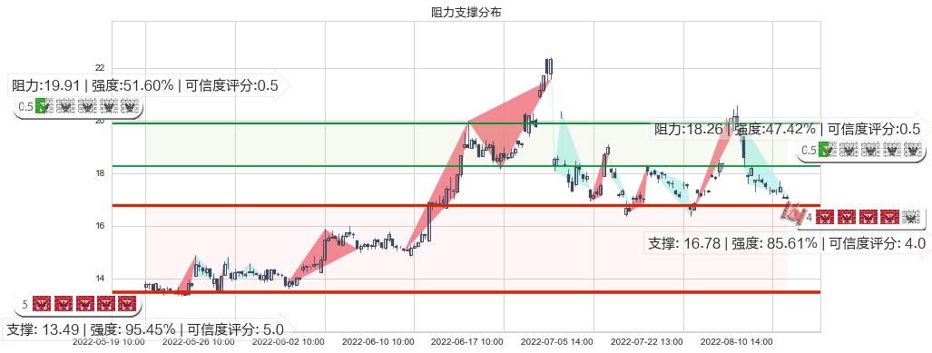 长安汽车(sz000625)阻力支撑位图-阿布量化