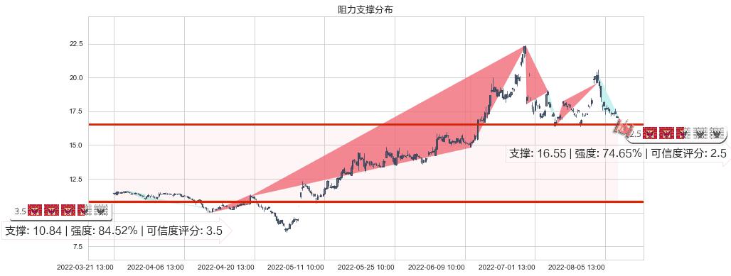 长安汽车(sz000625)阻力支撑位图-阿布量化