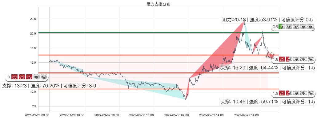 长安汽车(sz000625)阻力支撑位图-阿布量化