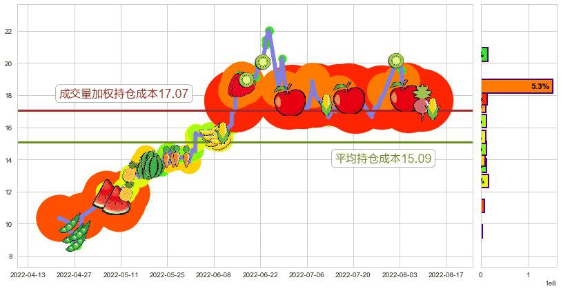 长安汽车(sz000625)持仓成本图-阿布量化