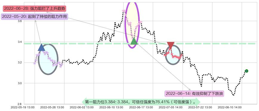 铜陵有色阻力支撑位图-阿布量化