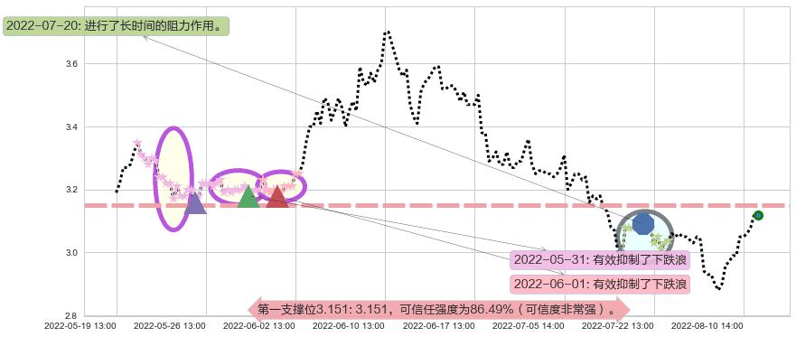 铜陵有色阻力支撑位图-阿布量化