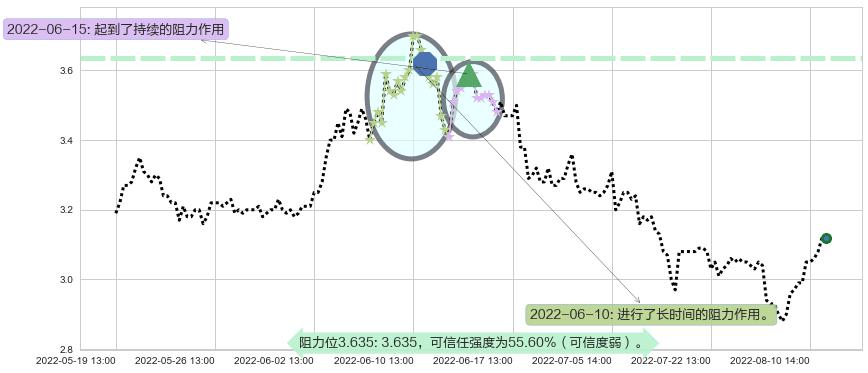 铜陵有色阻力支撑位图-阿布量化