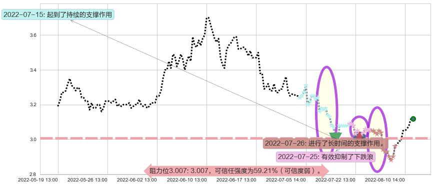 铜陵有色阻力支撑位图-阿布量化