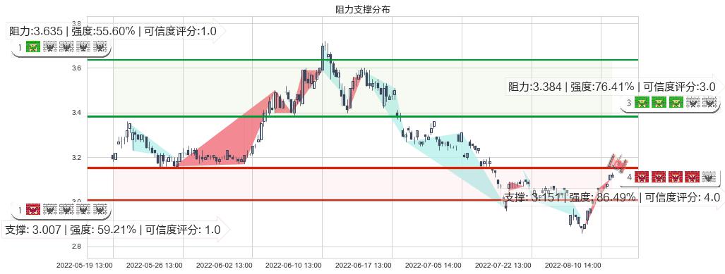 铜陵有色(sz000630)阻力支撑位图-阿布量化