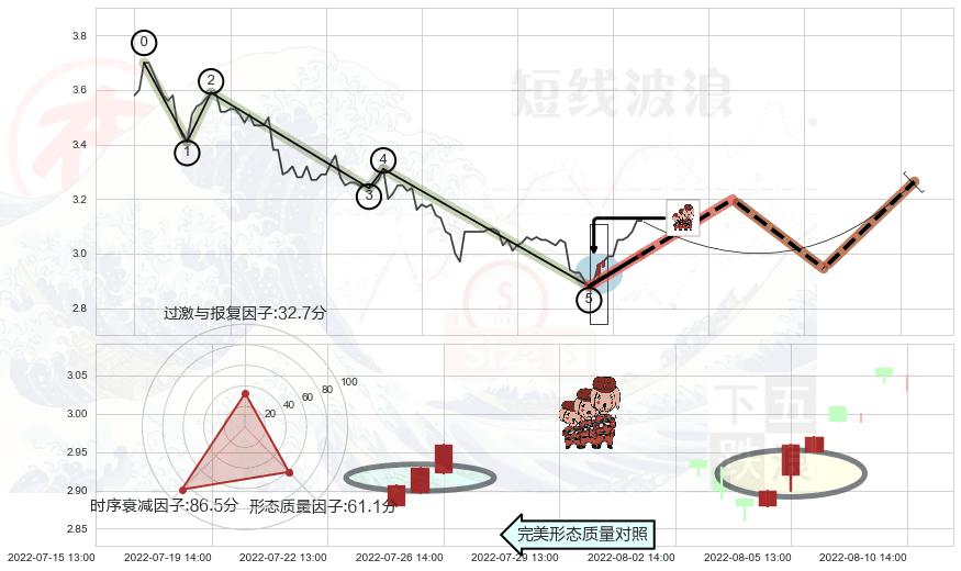 红三兵+高位并排阳线+底部尽头线（上山虎）+旭日东升+单针探底（定海神针）+早晨之星（黎明之星）+低位并排阳线 ➕ 调整浪ABC