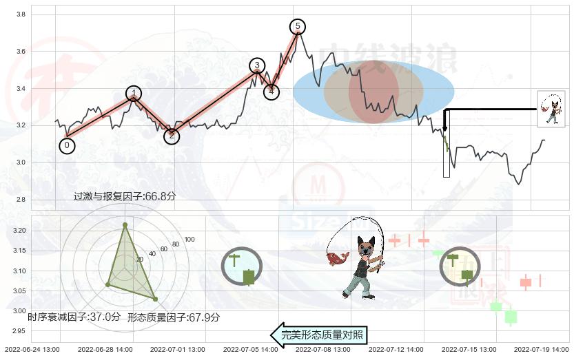 吊颈线（上吊线） ➕ 调整浪ABC