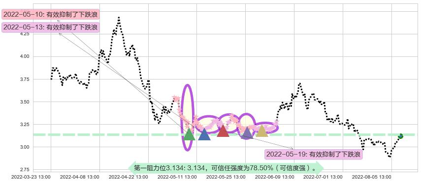 铜陵有色阻力支撑位图-阿布量化