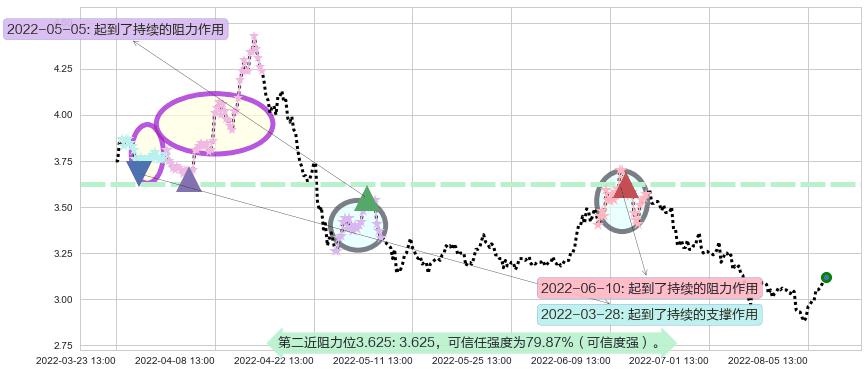 铜陵有色阻力支撑位图-阿布量化