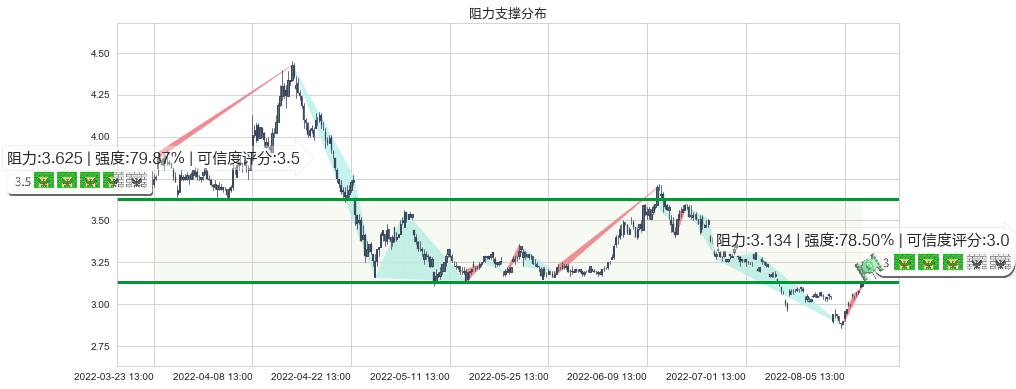 铜陵有色(sz000630)阻力支撑位图-阿布量化