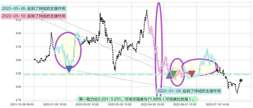 铜陵有色阻力支撑位图-阿布量化