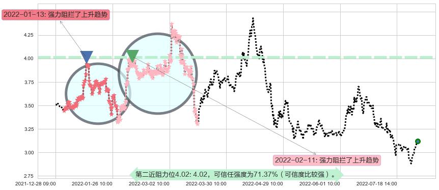 铜陵有色阻力支撑位图-阿布量化